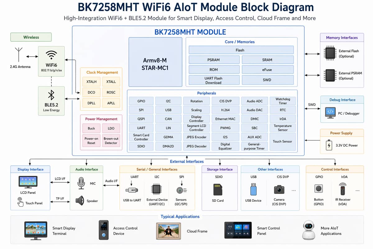 BK7258MHT AIoT智能模组(类涂鸦T5模组）｜WiFi6 2.4GHz + BLE + H.264编码 + JPEG解码 + LCD触摸显示 + 语音交互一体化解决方案，适用于智能语音终端、工业HMI、家电控制面板